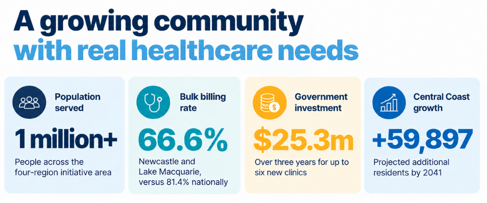 A growing community with real healthcare needs